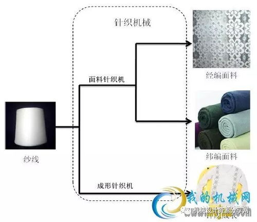 纺织机械分类与用途